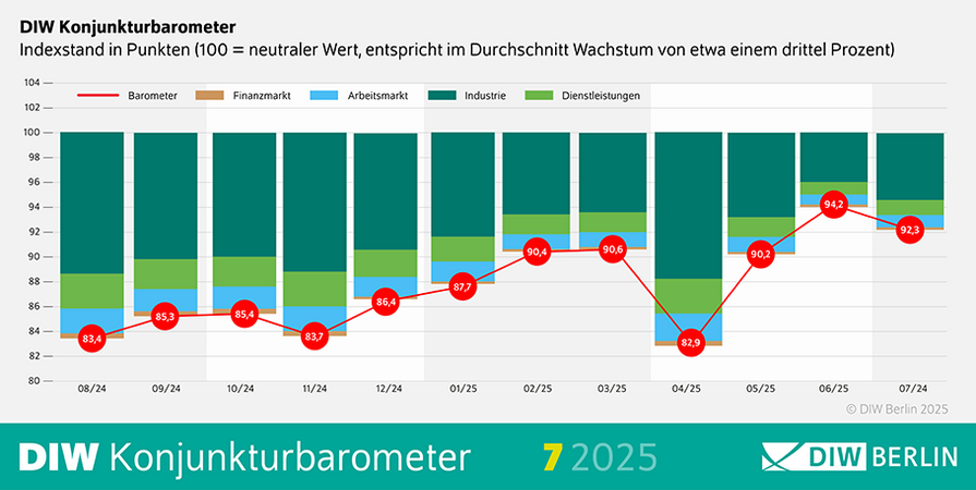 DIW-Konjunkturbarometer Juli