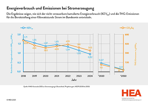 Ermittelter Primärenergiefaktor dank steigendem Anteil Erneuerbarer Energien erstmals kleiner 1