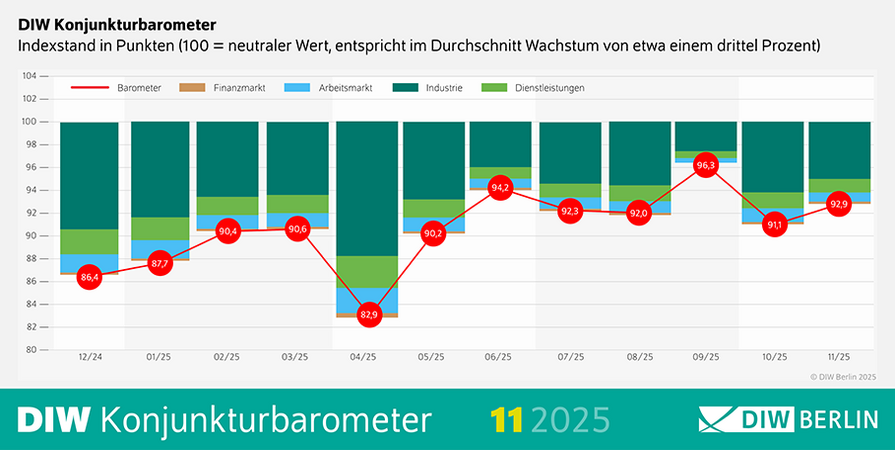 DIW-Konjunkturbarometer im November