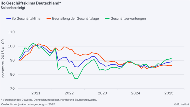 ifo Geschäftsklimaindex leicht gestiegen (August 2025)