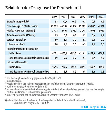 Gemeinschaftsdiagnose Frühjahr 2026: Energiepreisschock dämpft Erholung – Inflation steigt