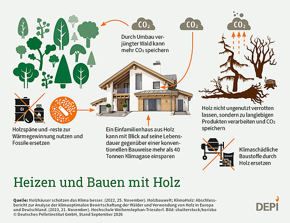 DEPI: Heizen und Bauen mit Holz