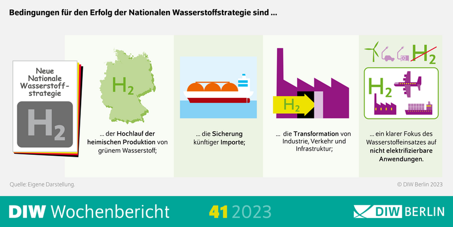 DIW Berlin: Gemischtes Zeugnis für Wasserstoffstrategie der Bundesregierung - Wichtig sind rasche Umsetzung und Fokus auf nicht elektrifizierbare Anwendungen 