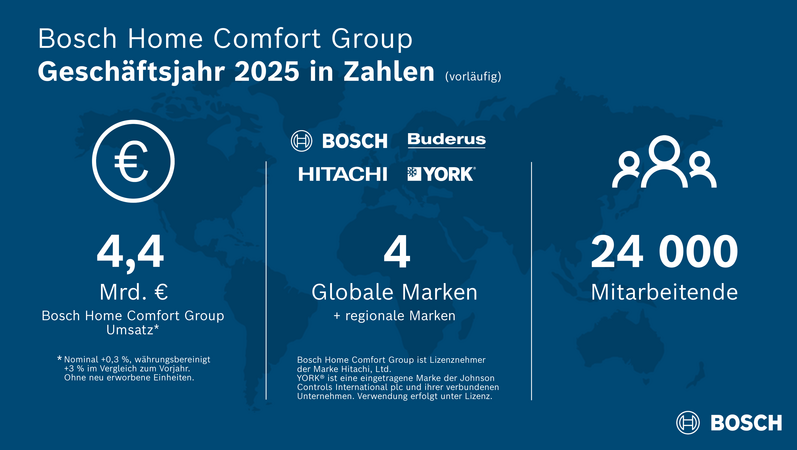 Bosch Home Comfort Group: Stabil in schwierigem Marktumfeld