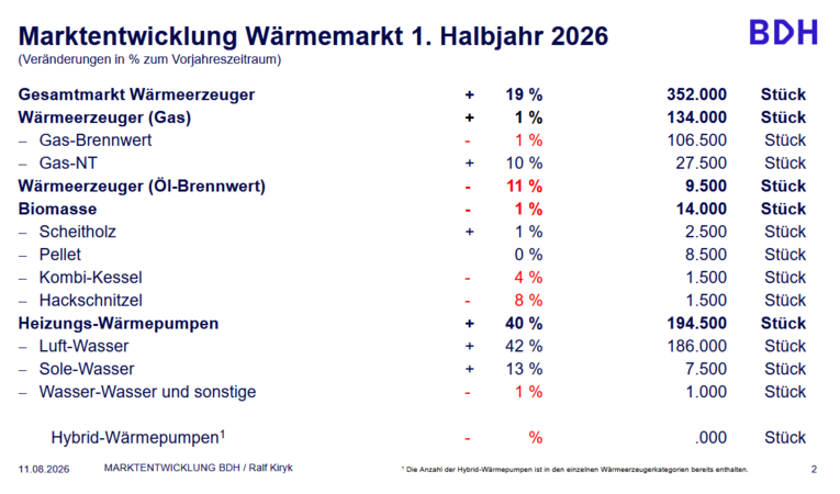 Heizungsmarkt legt zu – Wärmepumpen setzen positive Impulse