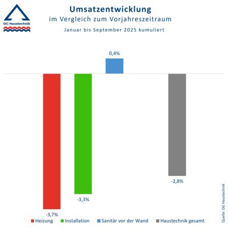 Umsatzstatistik DG Haustechnik - 3. Quartal 2025 Aufwärtstrend