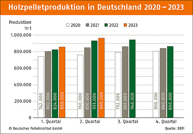 DEPI: Pelletproduktion im zweiten Quartal 2023 erneut gestiegen