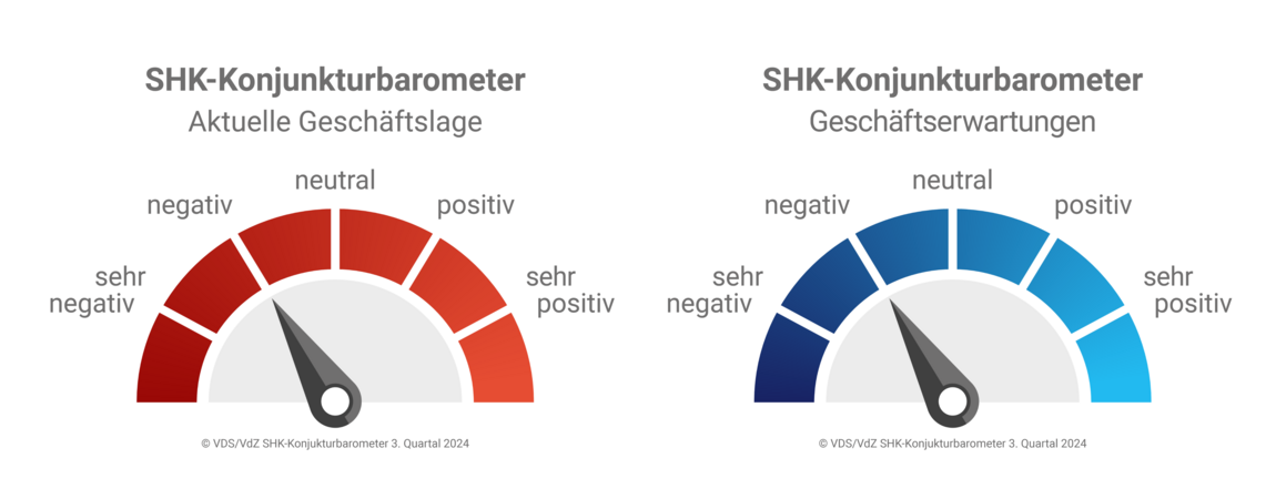 SHK-Konjunkturbarometer 3. Quartal 2024