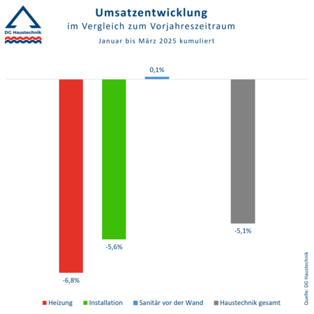 Umsatzstatistik DG Haustechnik Q1/2025