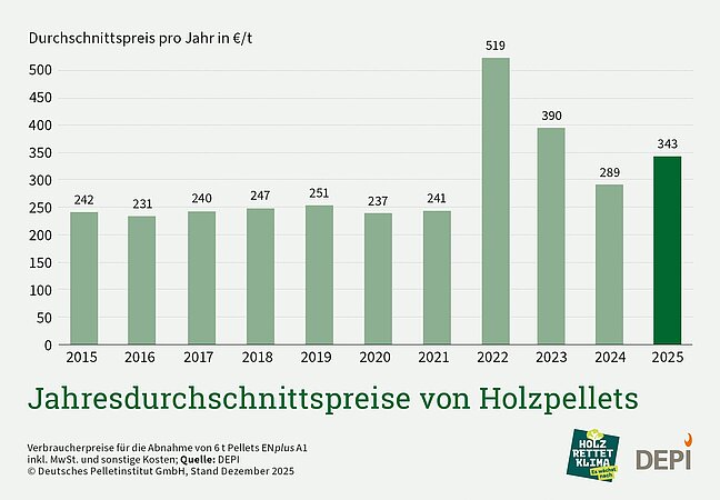 DEPI: Jahresdurchschnittspreise von Holzpellets 2015-2025