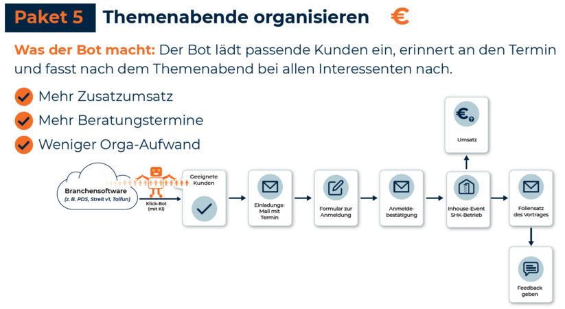 Mehr Beratungstermine aus Bestandskunden: Themenabende automatisch organisieren