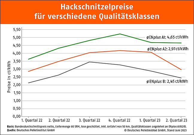 DEPI: Preis für A1-Hackschnitzel im zweiten Quartal 2023 stabil