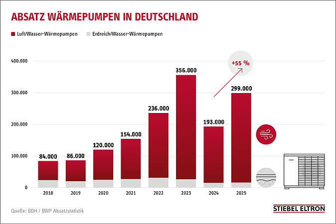STIEBEL ELTRON: Wärmepumpe ist meistverkaufte Heiztechnik 2025 in Deutschland