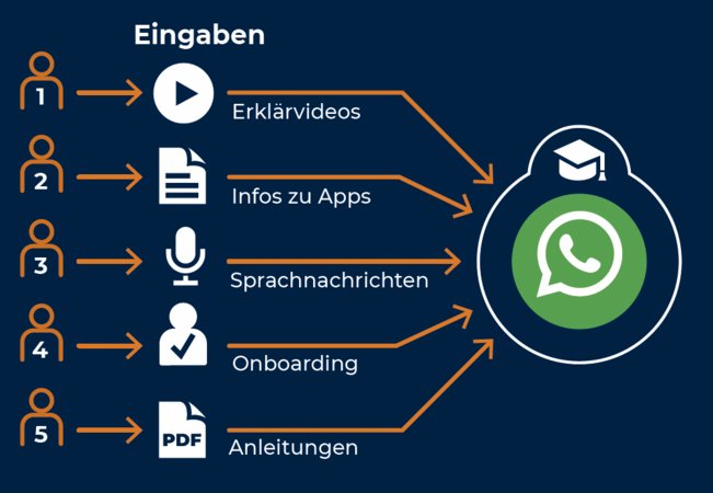 Wissen liegt überall – nur nicht da, wo man es braucht