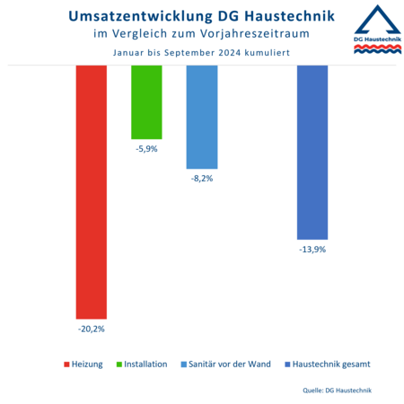 DG Haustechnik: Ergebnis nach Q3