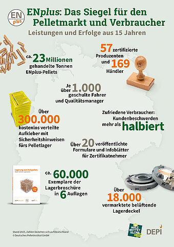 DEPI: Über 98 Prozent der in Deutschland produzierten Pellets zertifiziert