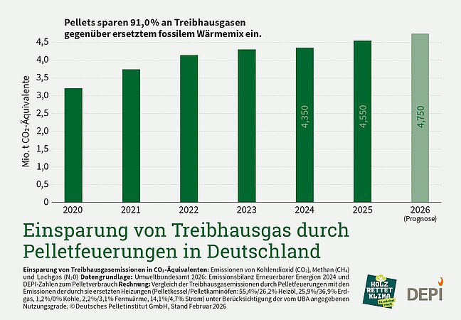 DEPI: Einsparung von Treibhausgas durch Pelletfeuerungen in Deutschland 2020-2026